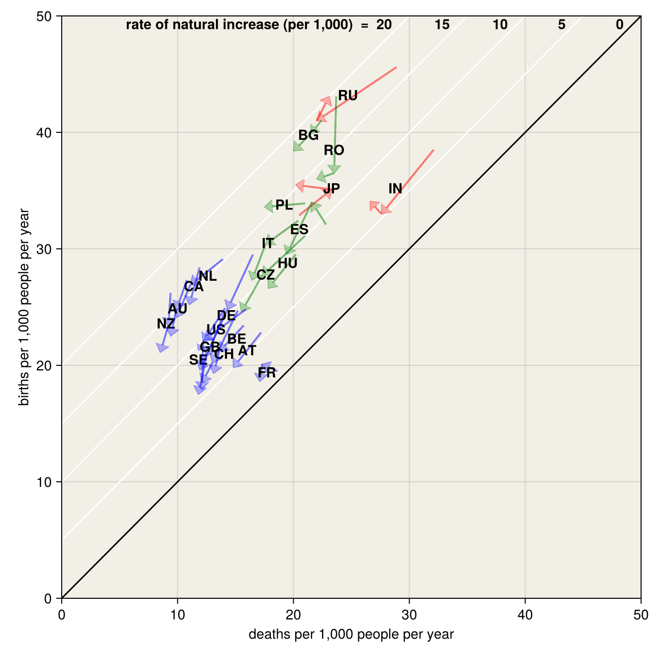 Warren Thompson's data on vital statistics in 22 countries from 1908 to 1927.